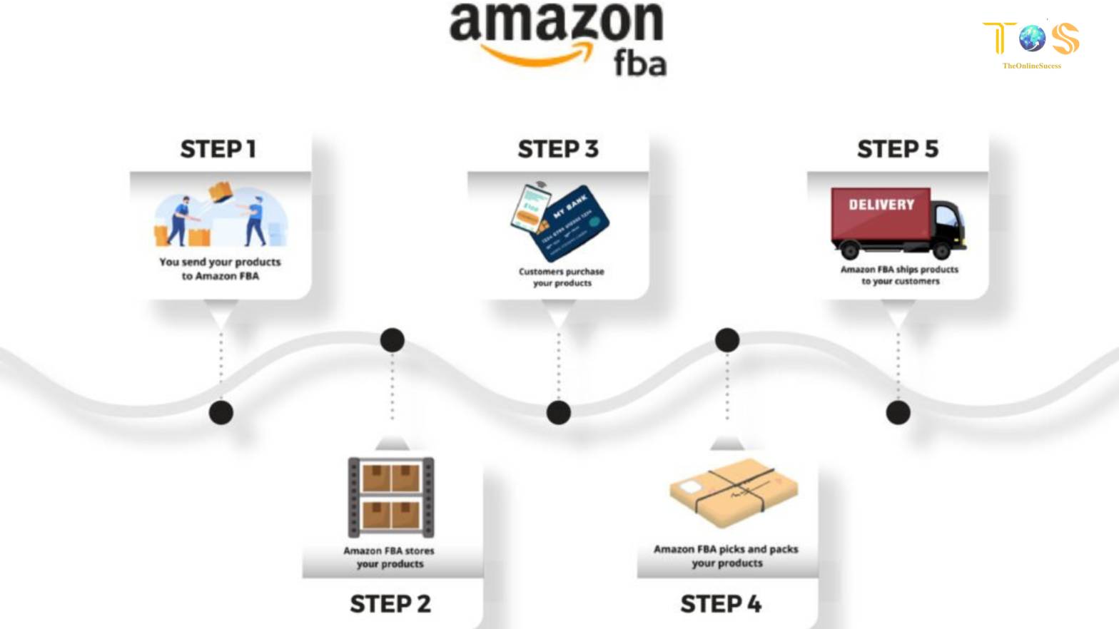 Profitable Ways To Make Money on Amazon